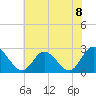 West Point tide chart for Tuesday, June 8, 2021