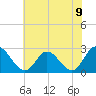 West Point tide chart for Wednesday, June 9, 2021
