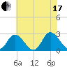 West Point tide chart for Saturday, July 17, 2021