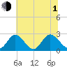 West Point tide chart for Thursday, July 1, 2021