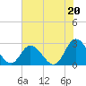 West Point tide chart for Tuesday, July 20, 2021