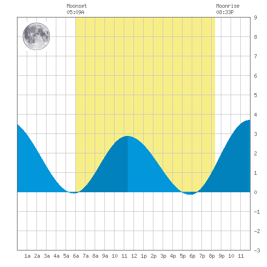 West Point tide chart for Friday, July 23, 2021