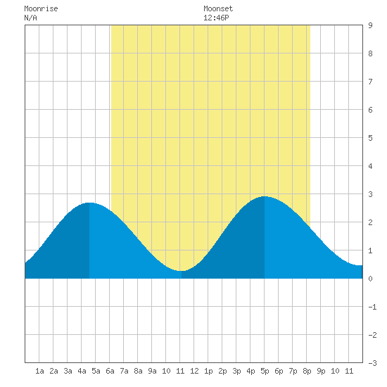West Point tide chart for Friday, July 30, 2021