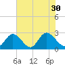 West Point tide chart for Friday, July 30, 2021
