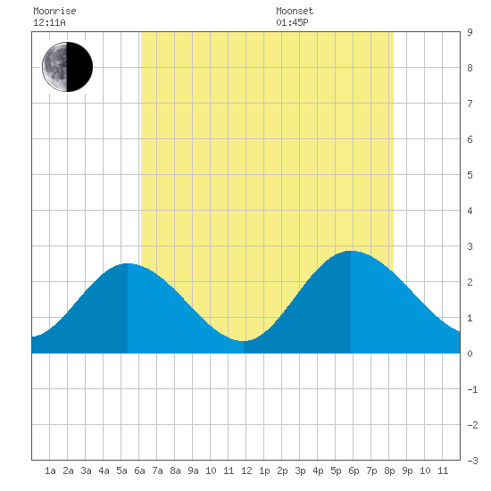 West Point tide chart for Saturday, July 31, 2021