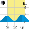 West Point tide chart for Saturday, July 31, 2021