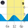 West Point tide chart for Friday, July 9, 2021