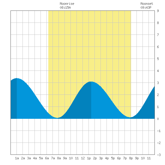 West Point tide chart for Tuesday, August 10, 2021