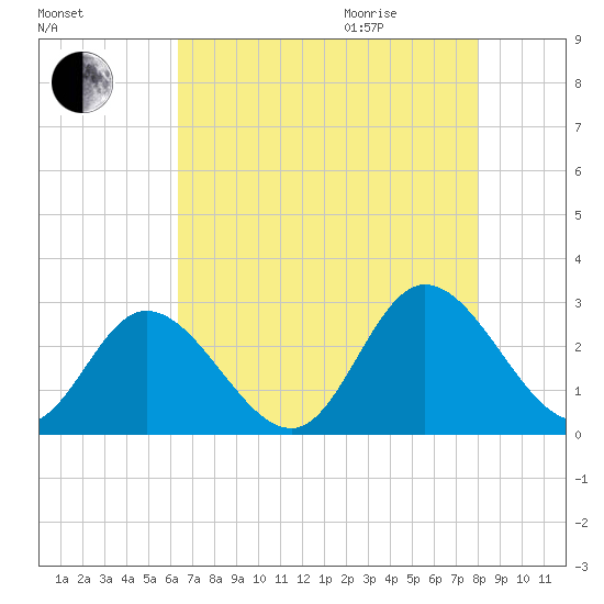 West Point tide chart for Sunday, August 15, 2021