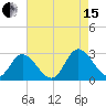 West Point tide chart for Sunday, August 15, 2021