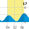 West Point tide chart for Tuesday, August 17, 2021