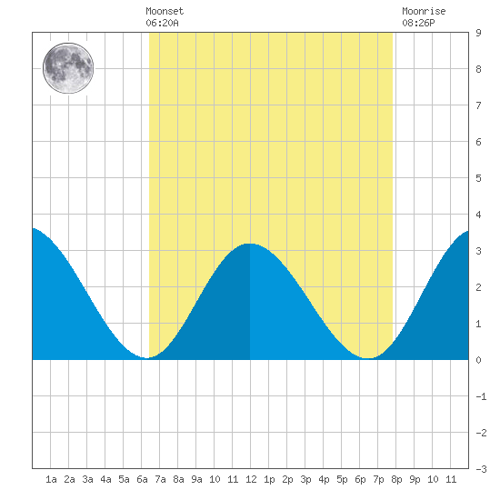 West Point tide chart for Sunday, August 22, 2021