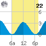 West Point tide chart for Sunday, August 22, 2021