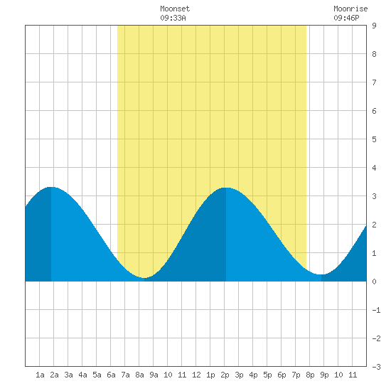 West Point tide chart for Wednesday, August 25, 2021