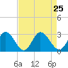 West Point tide chart for Wednesday, August 25, 2021