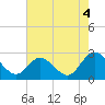 West Point tide chart for Wednesday, August 4, 2021