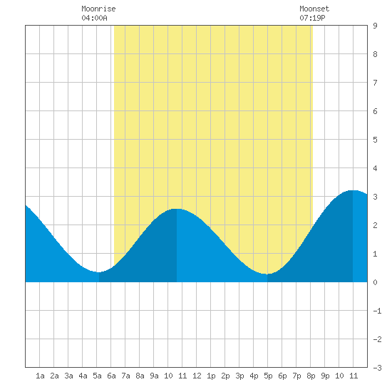 West Point tide chart for Friday, August 6, 2021
