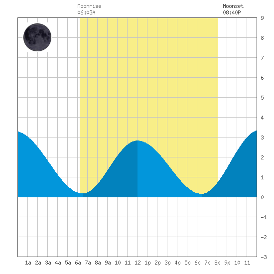 West Point tide chart for Sunday, August 8, 2021