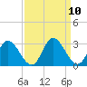 West Point tide chart for Friday, September 10, 2021