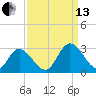 West Point tide chart for Monday, September 13, 2021