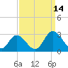 West Point tide chart for Tuesday, September 14, 2021