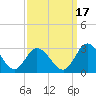 West Point tide chart for Friday, September 17, 2021