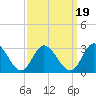West Point tide chart for Sunday, September 19, 2021