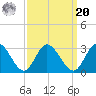 West Point tide chart for Monday, September 20, 2021