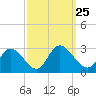 West Point tide chart for Saturday, September 25, 2021