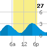 West Point tide chart for Monday, September 27, 2021
