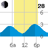 West Point tide chart for Tuesday, September 28, 2021