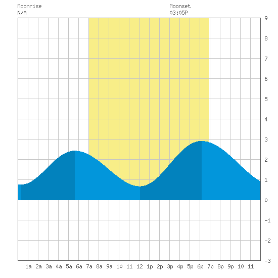 West Point tide chart for Wednesday, September 29, 2021