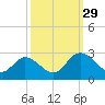 West Point tide chart for Wednesday, September 29, 2021