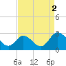 West Point tide chart for Thursday, September 2, 2021
