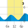 West Point tide chart for Friday, September 3, 2021