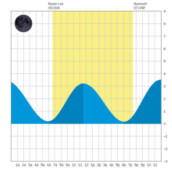 West Point tide chart for Monday, September 6, 2021