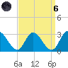 West Point tide chart for Monday, September 6, 2021
