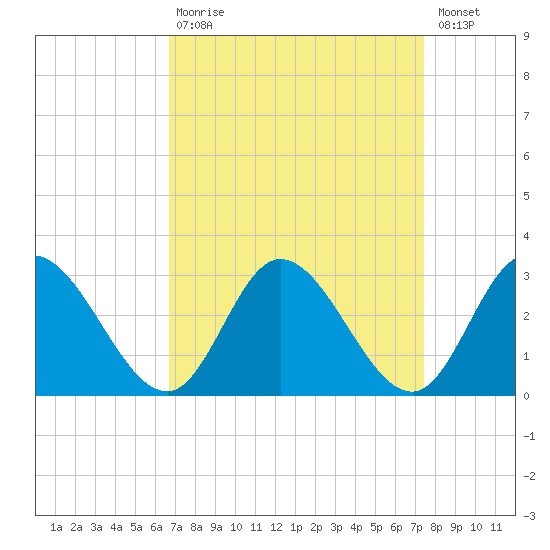 West Point tide chart for Tuesday, September 7, 2021