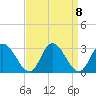West Point tide chart for Wednesday, September 8, 2021