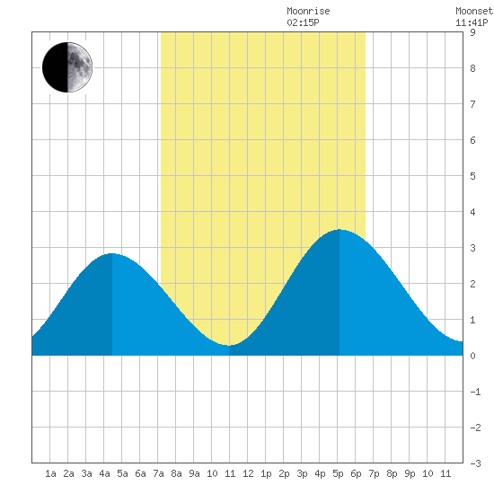 West Point tide chart for Tuesday, October 12, 2021