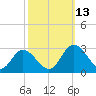 West Point tide chart for Wednesday, October 13, 2021