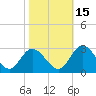 West Point tide chart for Friday, October 15, 2021