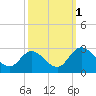 West Point tide chart for Friday, October 1, 2021