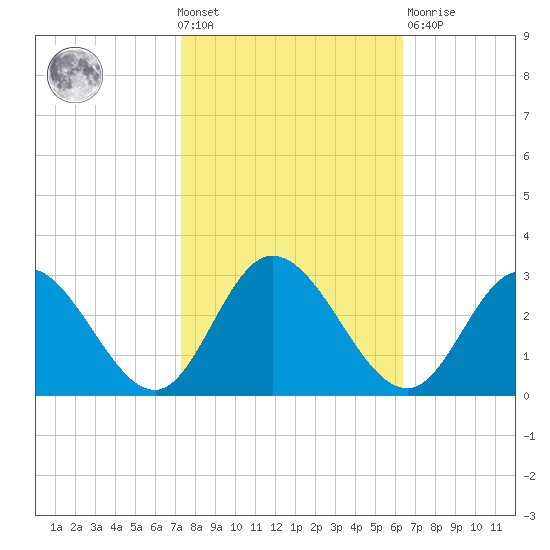 West Point tide chart for Wednesday, October 20, 2021