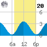 West Point tide chart for Wednesday, October 20, 2021