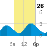 West Point tide chart for Tuesday, October 26, 2021
