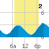 West Point tide chart for Saturday, October 2, 2021