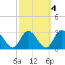 West Point tide chart for Monday, October 4, 2021