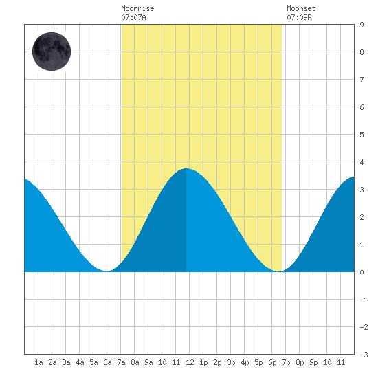 West Point tide chart for Wednesday, October 6, 2021