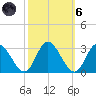 West Point tide chart for Wednesday, October 6, 2021